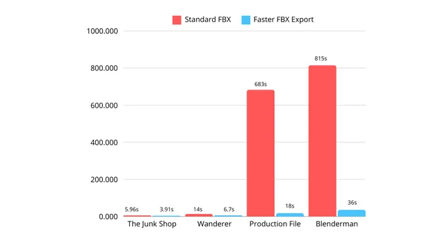 Speed Compersion with the standard .fbx Exporter